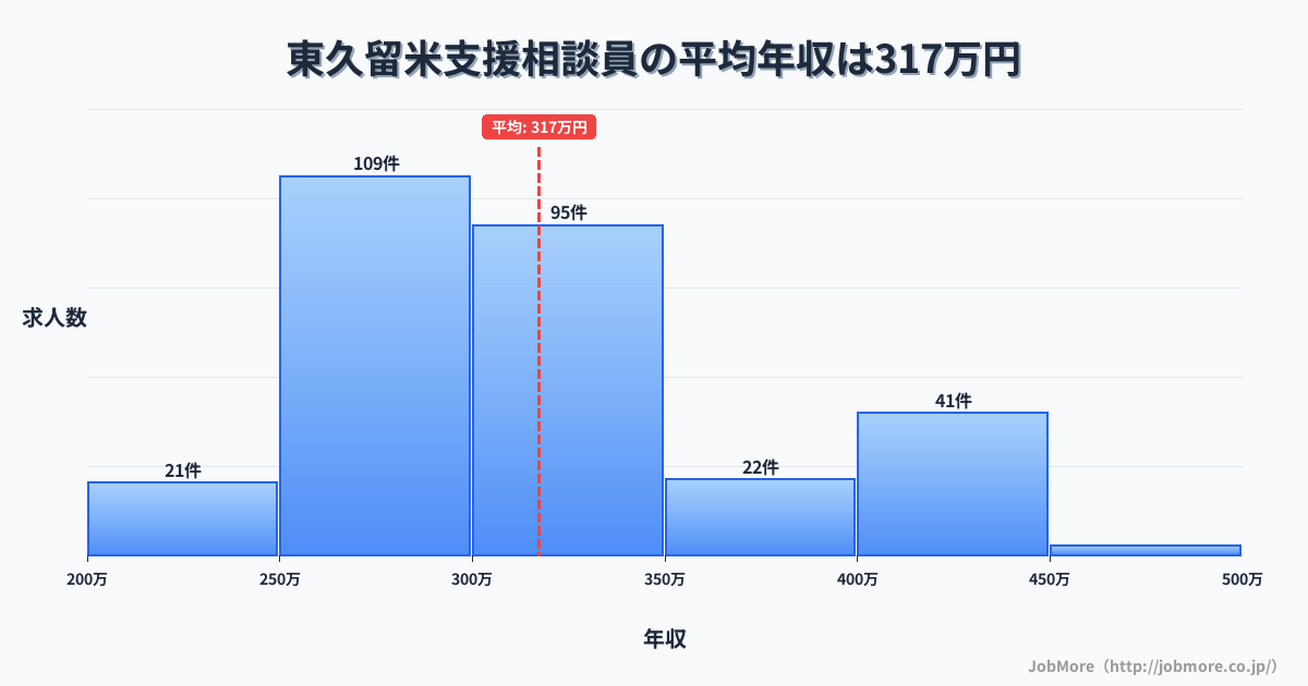 東京都東久留米市東久留米駅周辺の支援相談員の平均年収は317万円です。中央値は300万円、最頻値は250万円〜300万円です。