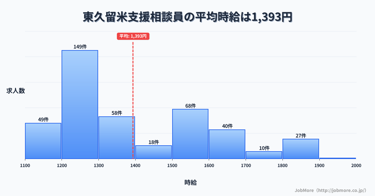 東京都東久留米市東久留米駅周辺の支援相談員の平均時給は1,393円です。中央値は1,300円、最頻値は1,200円〜1,300円です。