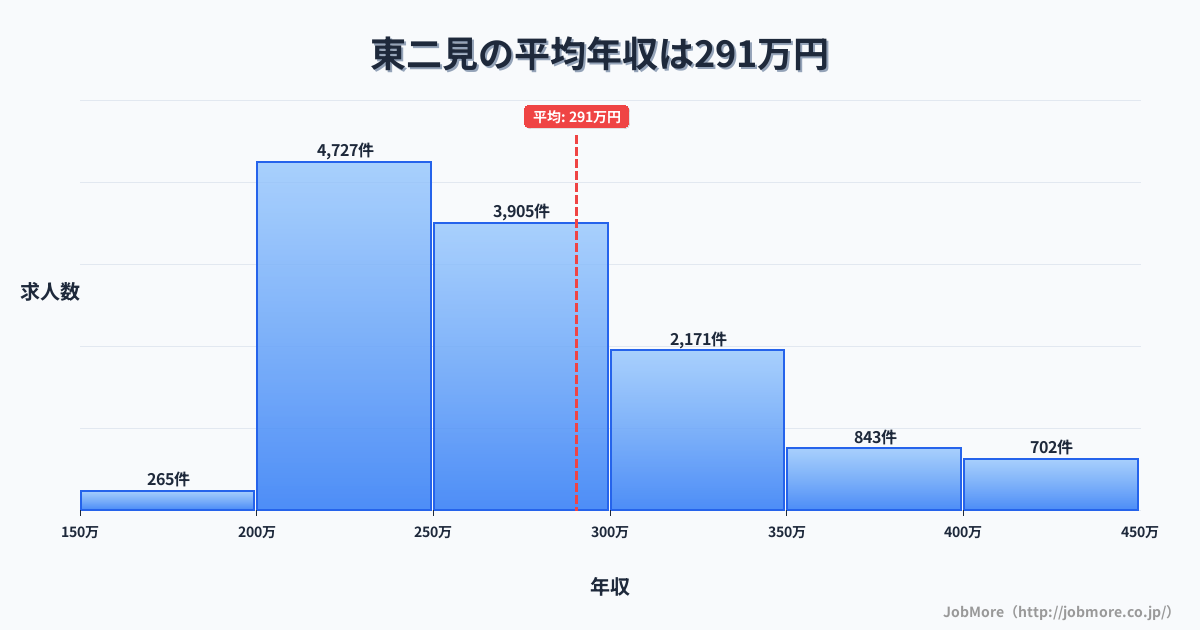 兵庫県明石市東二見駅周辺の平均年収は376万円です。中央値は343万円、最頻値は300万円〜350万円です。