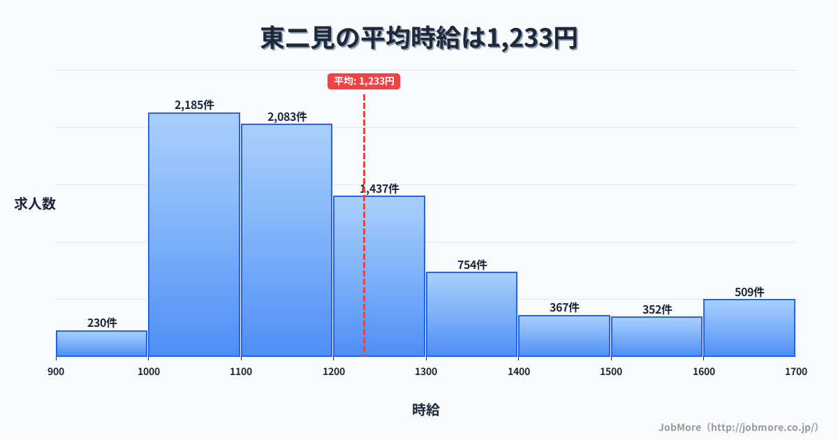 兵庫県明石市東二見駅周辺の平均時給は1,534円です。中央値は1,400円、最頻値は1,100円〜1,200円です。