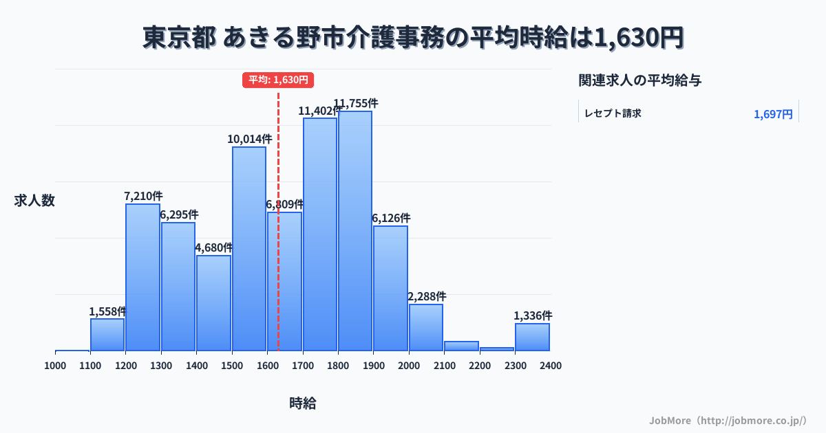 東京都あきる野市内の介護事務の平均時給は1,767円です。中央値は1,756円、最頻値は1,800円〜1,900円です。