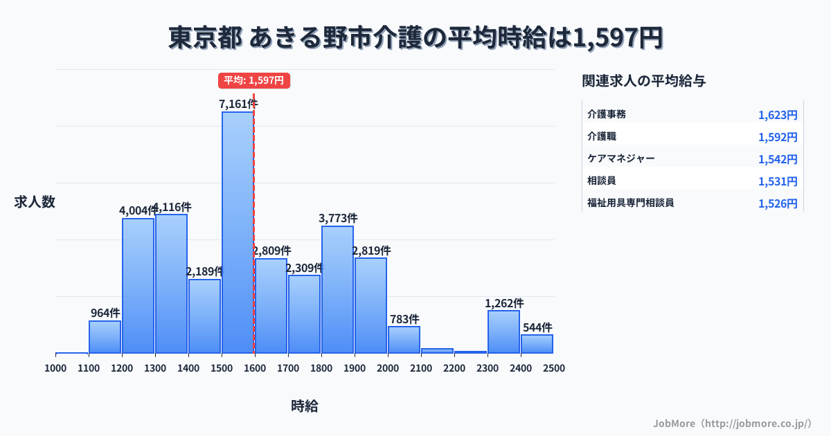 東京都あきる野市内の介護の平均時給は1,597円です。中央値は1,550円、最頻値は1,500円〜1,600円です。