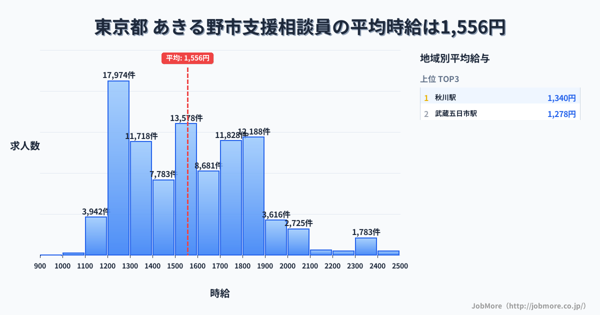 東京都あきる野市内の支援相談員の平均時給は1,556円です。中央値は1,504円、最頻値は1,200円〜1,300円です。