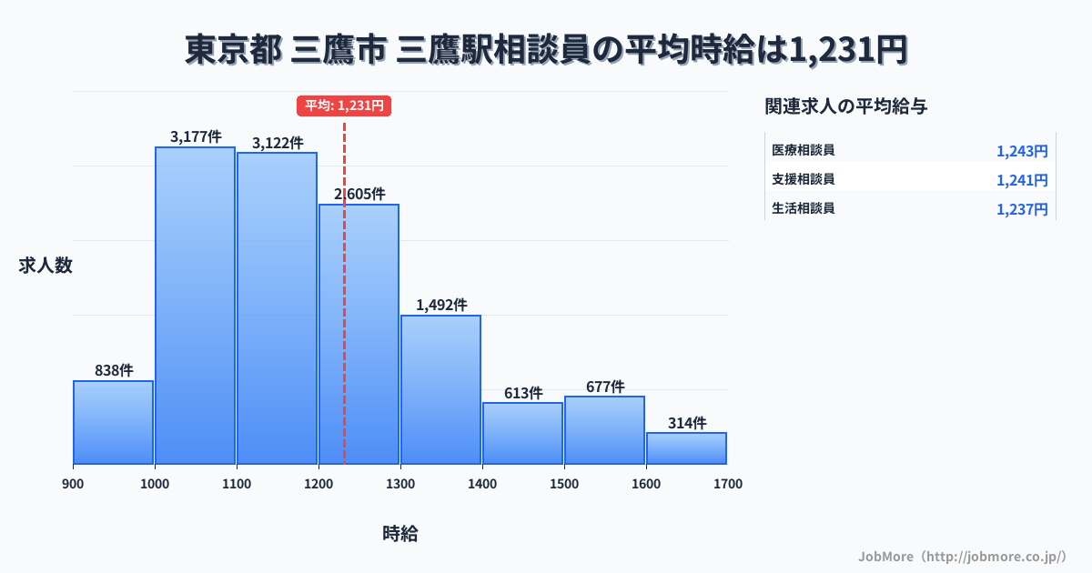 東京都三鷹市三鷹駅周辺の相談員の平均時給は1,231円です。中央値は1,173円、最頻値は1,000円〜1,100円です。