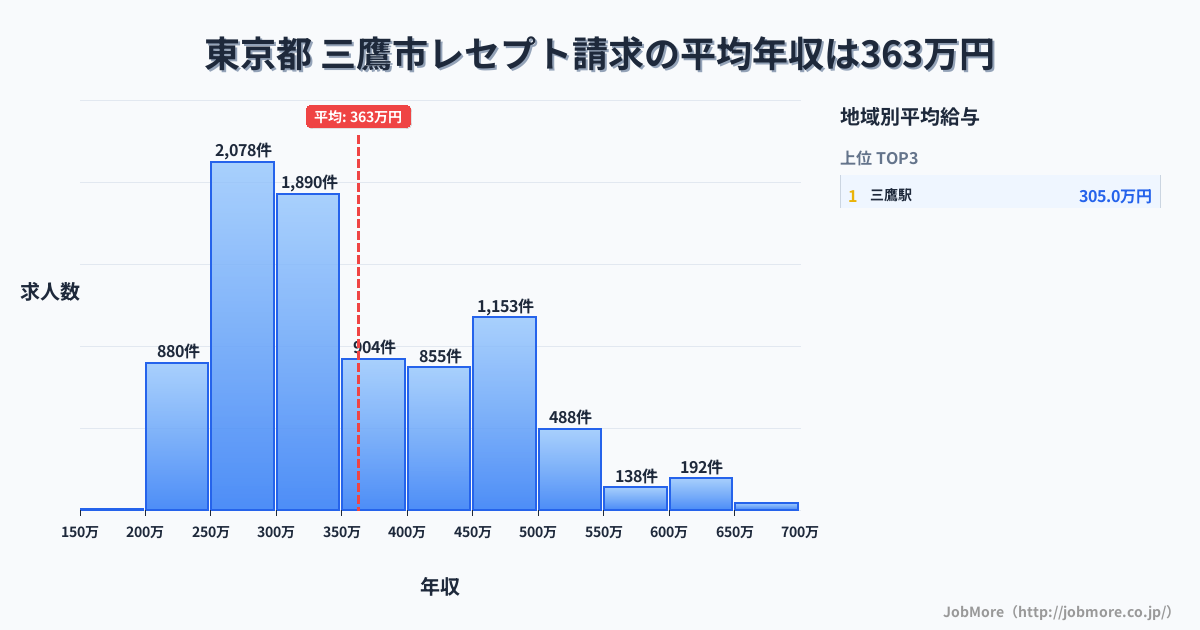 東京都三鷹市内のレセプト請求の平均年収は362万円です。中央値は326万円、最頻値は250万円〜300万円です。