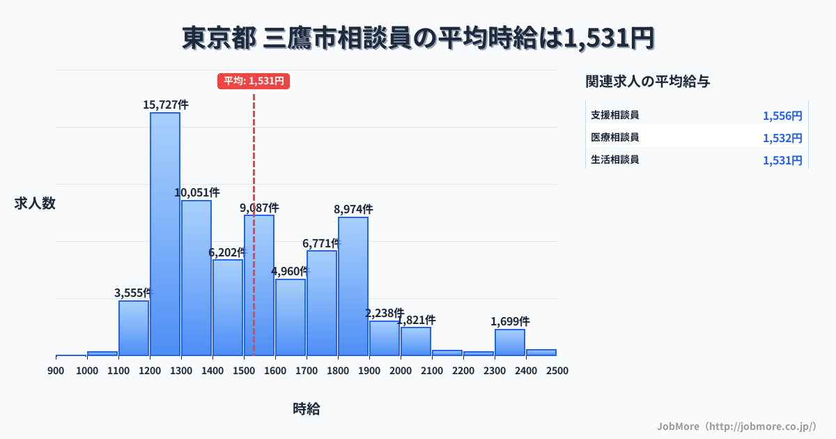 東京都三鷹市内の相談員の平均時給は1,531円です。中央値は1,496円、最頻値は1,200円〜1,300円です。