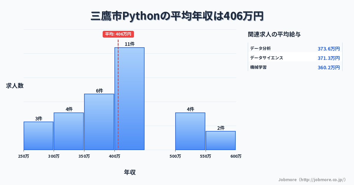 東京都 三鷹市内のPythonの平均年収は463万円です。中央値は444万円、最頻値は300万円〜350万円です。