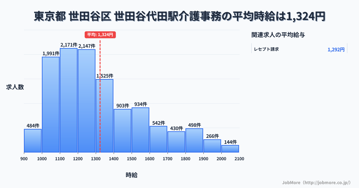 東京都世田谷区世田谷代田駅周辺の介護事務の平均時給は1,324円です。中央値は1,240円、最頻値は1,100円〜1,200円です。