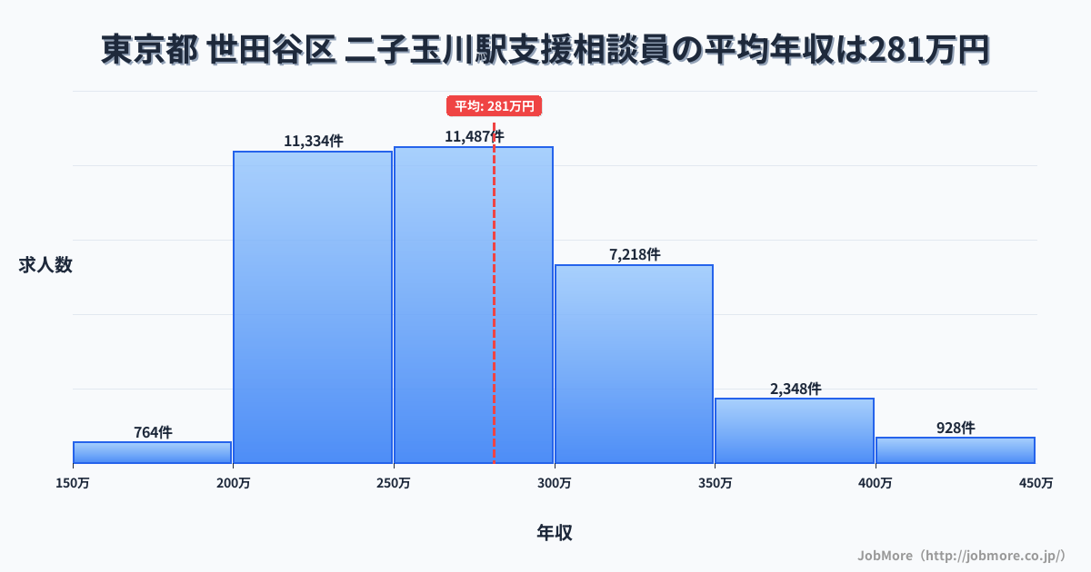 東京都世田谷区二子玉川駅周辺の支援相談員の平均年収は281万円です。中央値は269万円、最頻値は250万円〜300万円です。