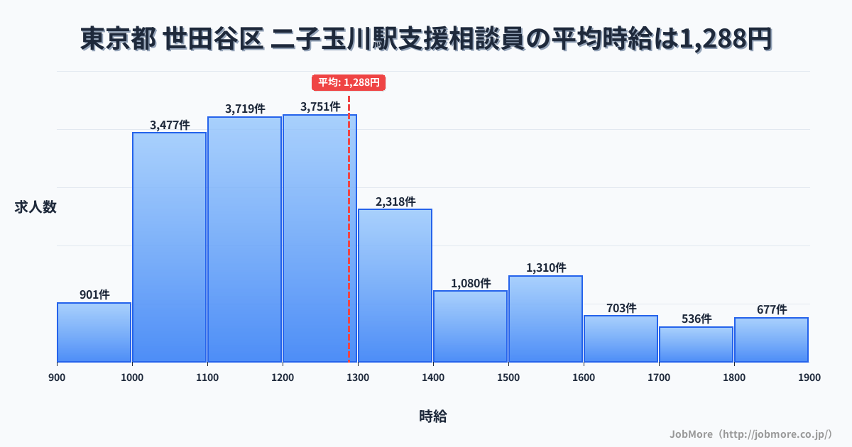 東京都世田谷区二子玉川駅周辺の支援相談員の平均時給は1,288円です。中央値は1,223円、最頻値は1,200円〜1,300円です。