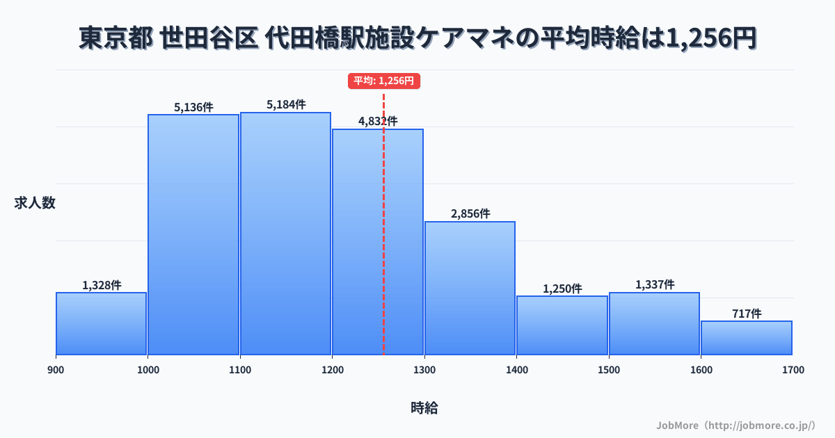 東京都世田谷区代田橋駅周辺の施設ケアマネの平均時給は1,256円です。中央値は1,200円、最頻値は1,100円〜1,200円です。