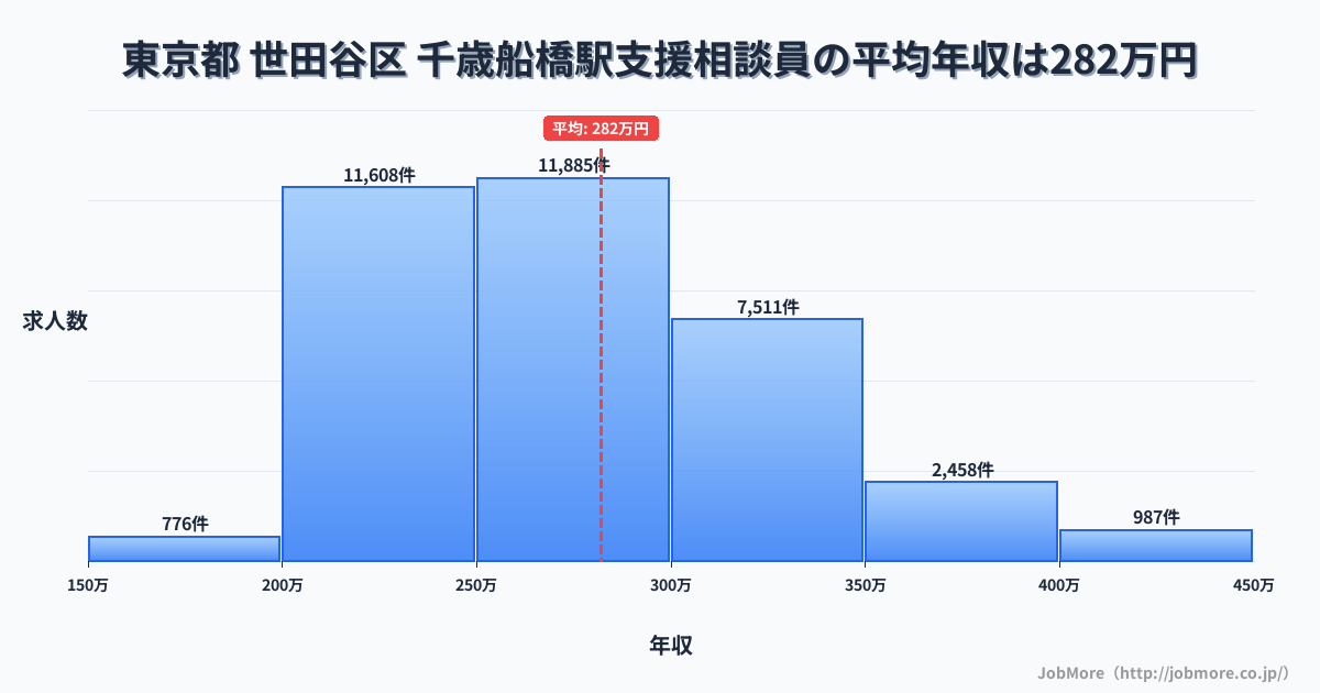 東京都世田谷区千歳船橋駅周辺の支援相談員の平均年収は281万円です。中央値は270万円、最頻値は250万円〜300万円です。
