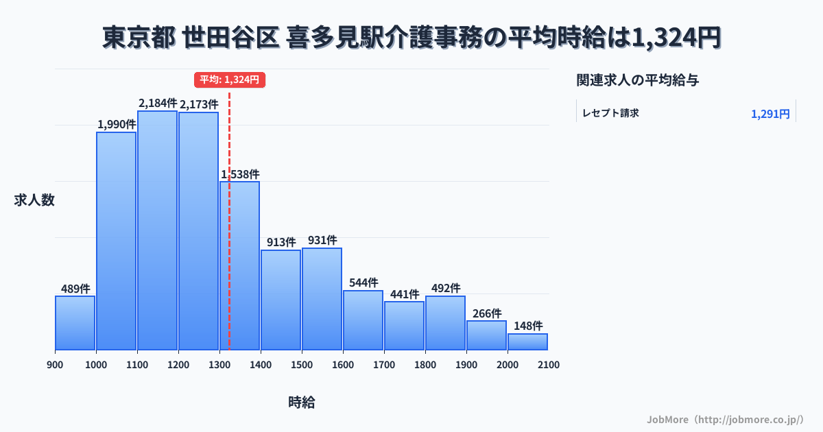 東京都世田谷区喜多見駅周辺の介護事務の平均時給は1,324円です。中央値は1,240円、最頻値は1,100円〜1,200円です。