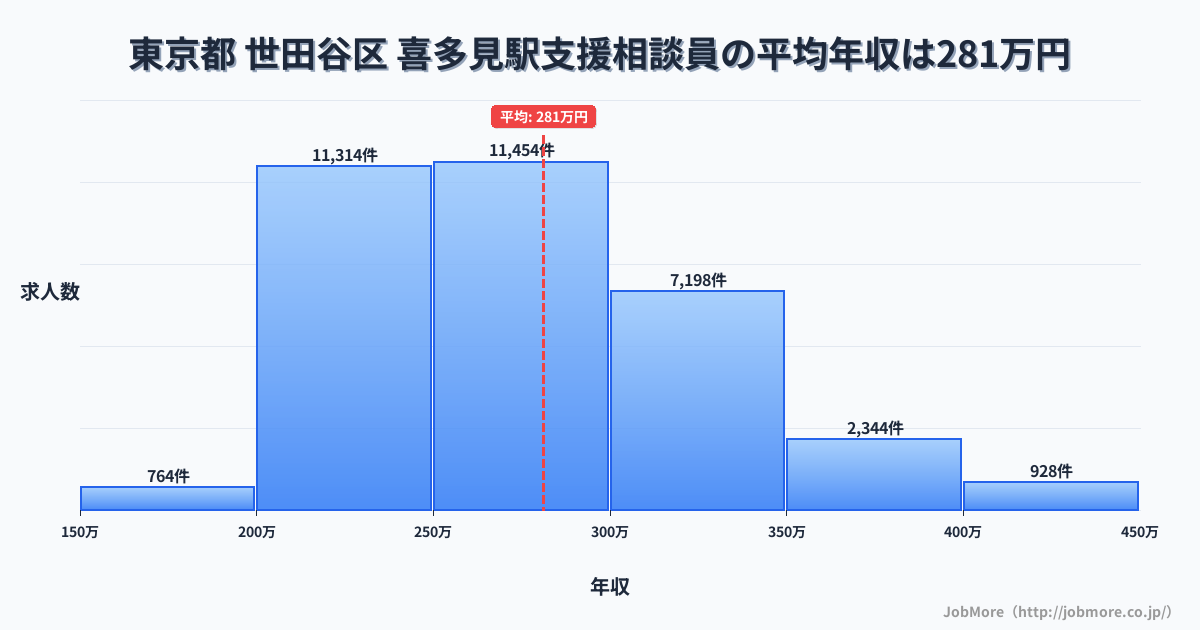 東京都世田谷区喜多見駅周辺の支援相談員の平均年収は281万円です。中央値は269万円、最頻値は250万円〜300万円です。