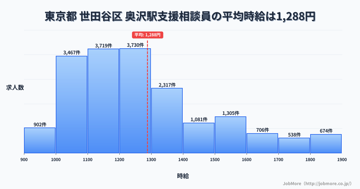 東京都世田谷区奥沢駅周辺の支援相談員の平均時給は1,288円です。中央値は1,222円、最頻値は1,200円〜1,300円です。