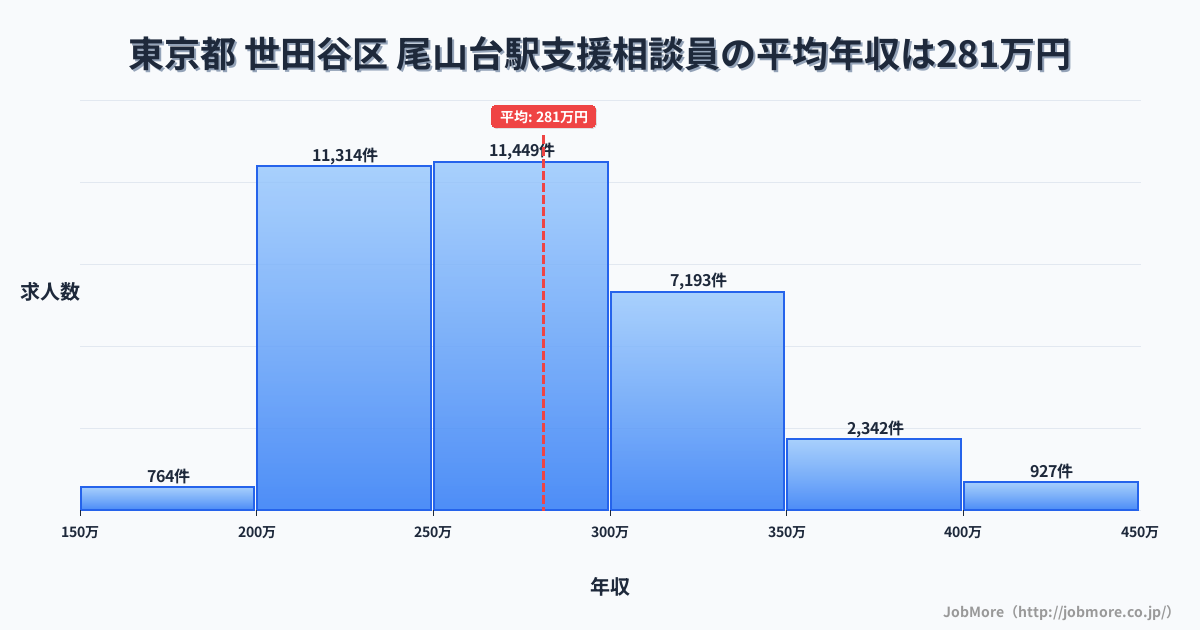 東京都世田谷区尾山台駅周辺の支援相談員の平均年収は281万円です。中央値は269万円、最頻値は250万円〜300万円です。
