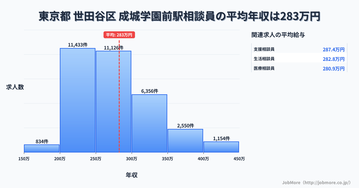 東京都世田谷区成城学園前駅周辺の相談員の平均年収は282万円です。中央値は268万円、最頻値は200万円〜250万円です。