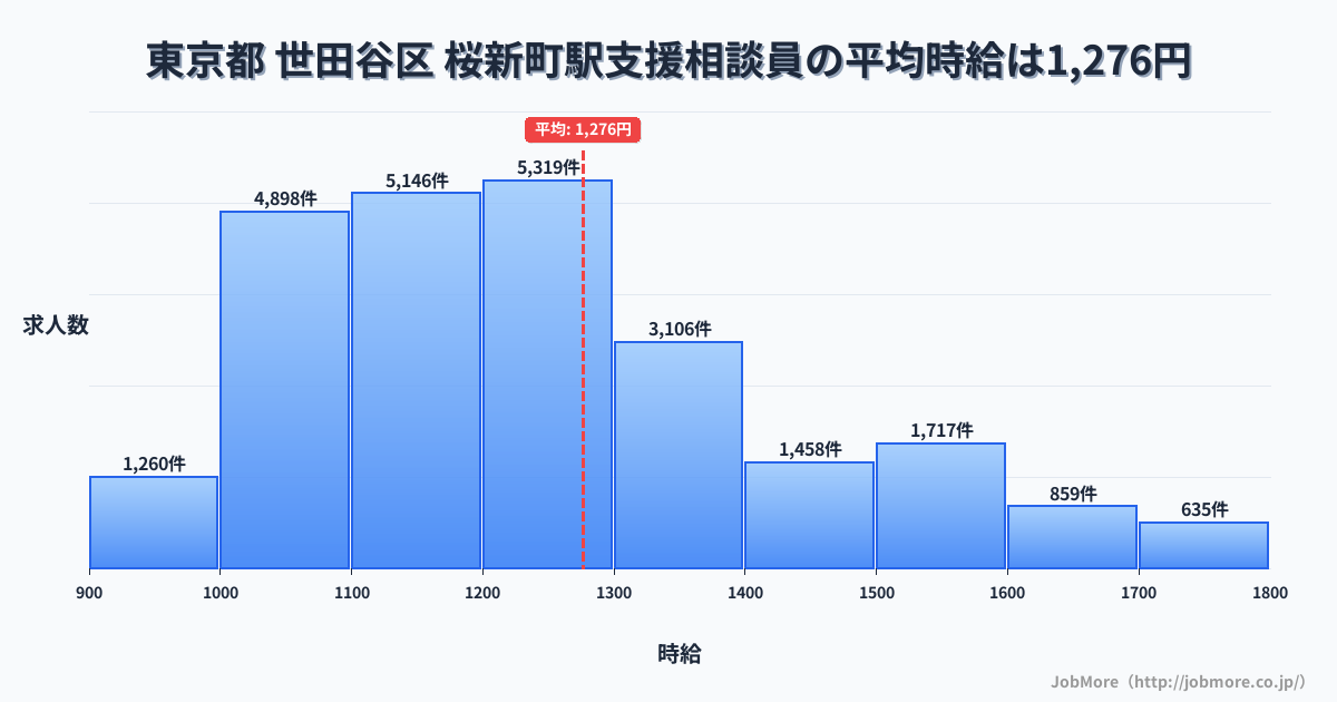 東京都世田谷区桜新町駅周辺の支援相談員の平均時給は1,276円です。中央値は1,200円、最頻値は1,200円〜1,300円です。