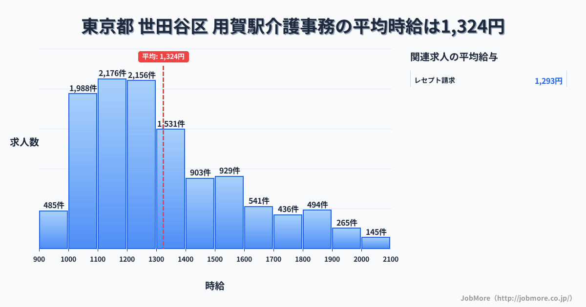東京都世田谷区用賀駅周辺の介護事務の平均時給は1,324円です。中央値は1,240円、最頻値は1,100円〜1,200円です。