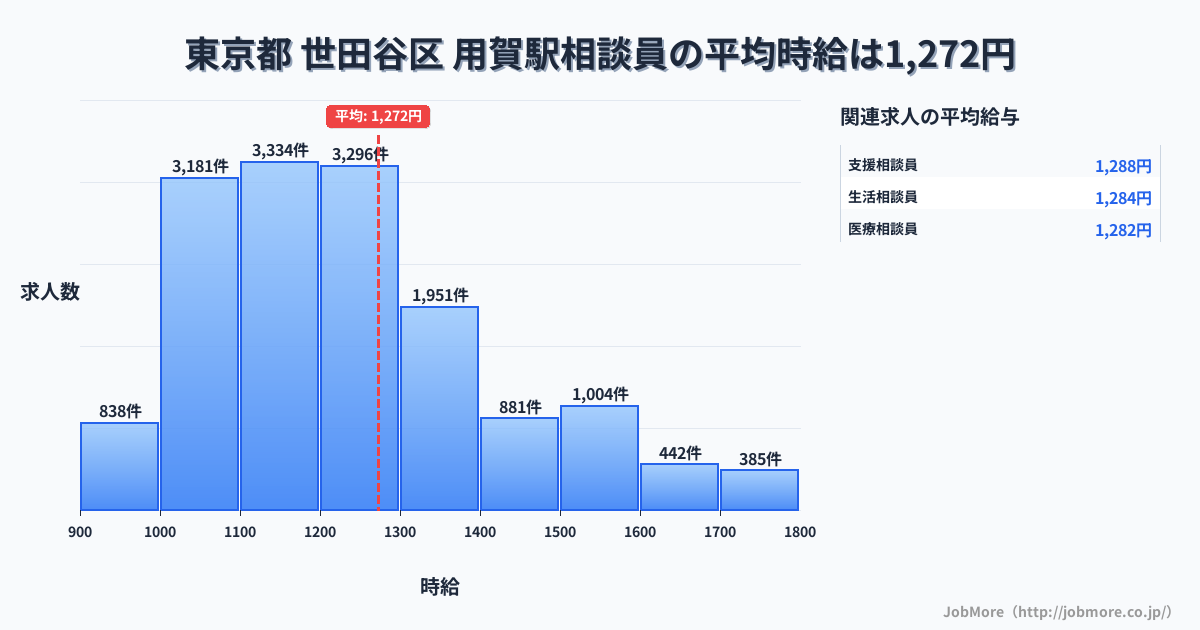 東京都世田谷区用賀駅周辺の相談員の平均時給は1,272円です。中央値は1,200円、最頻値は1,100円〜1,200円です。