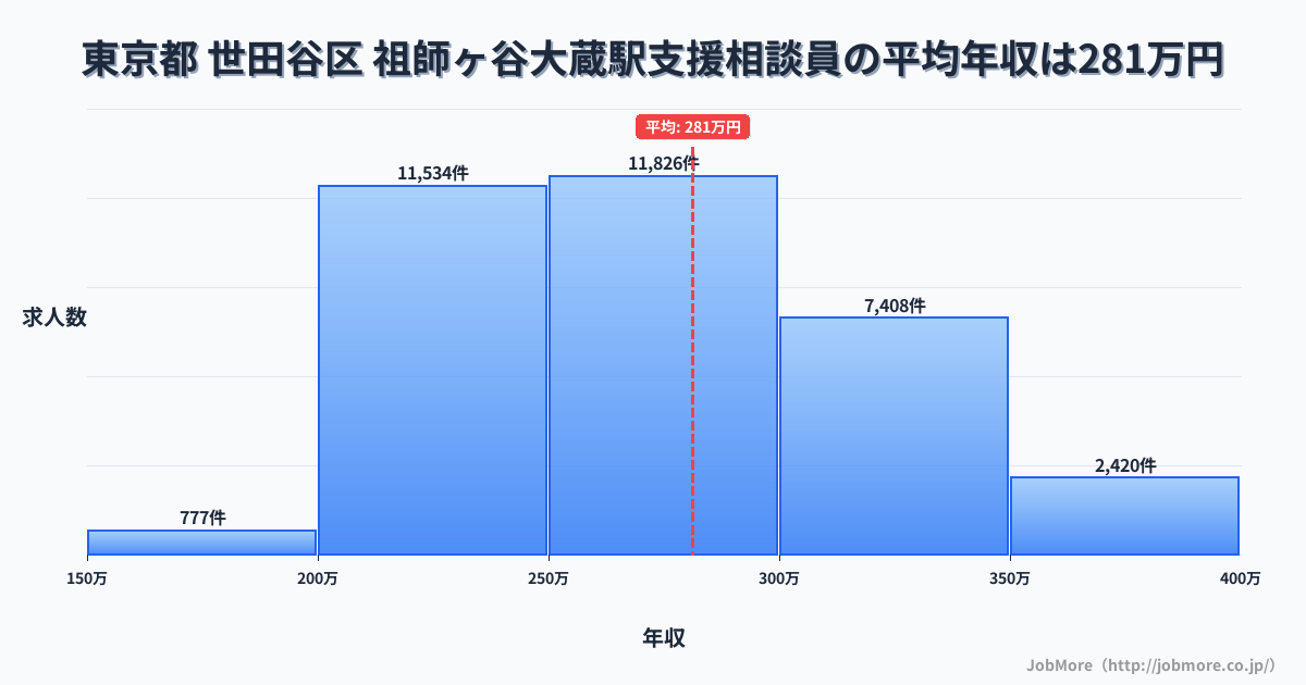 東京都世田谷区祖師ヶ谷大蔵駅周辺の支援相談員の平均年収は281万円です。中央値は270万円、最頻値は250万円〜300万円です。