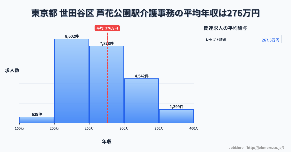 東京都世田谷区芦花公園駅周辺の介護事務の平均年収は275万円です。中央値は264万円、最頻値は200万円〜250万円です。
