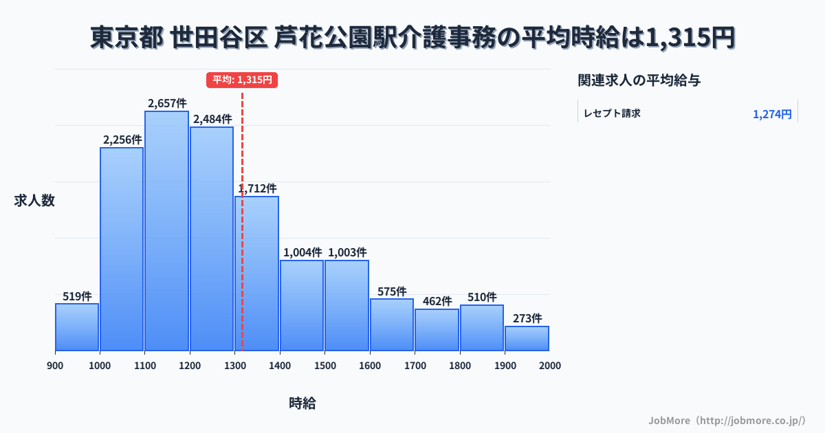 東京都世田谷区芦花公園駅周辺の介護事務の平均時給は1,315円です。中央値は1,230円、最頻値は1,100円〜1,200円です。