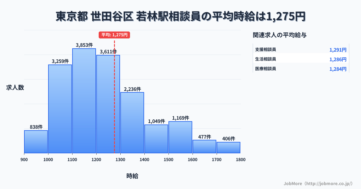 愛知県豊田市若林駅周辺の相談員の平均時給は1,275円です。中央値は1,200円、最頻値は1,100円〜1,200円です。