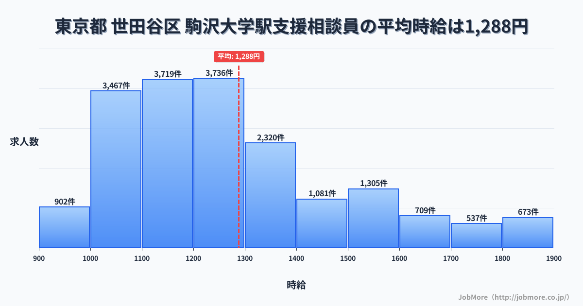 東京都世田谷区駒沢大学駅周辺の支援相談員の平均時給は1,288円です。中央値は1,222円、最頻値は1,200円〜1,300円です。