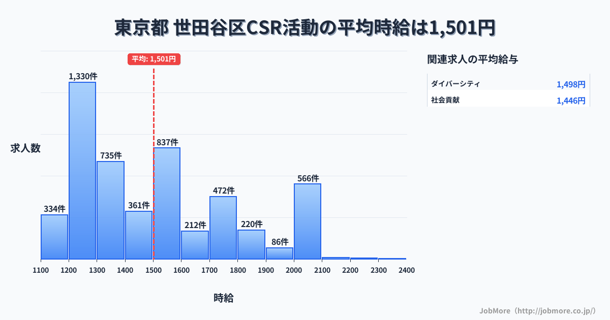 東京都世田谷区内のCSR活動の平均時給は1,502円です。中央値は1,431円、最頻値は1,200円〜1,300円です。