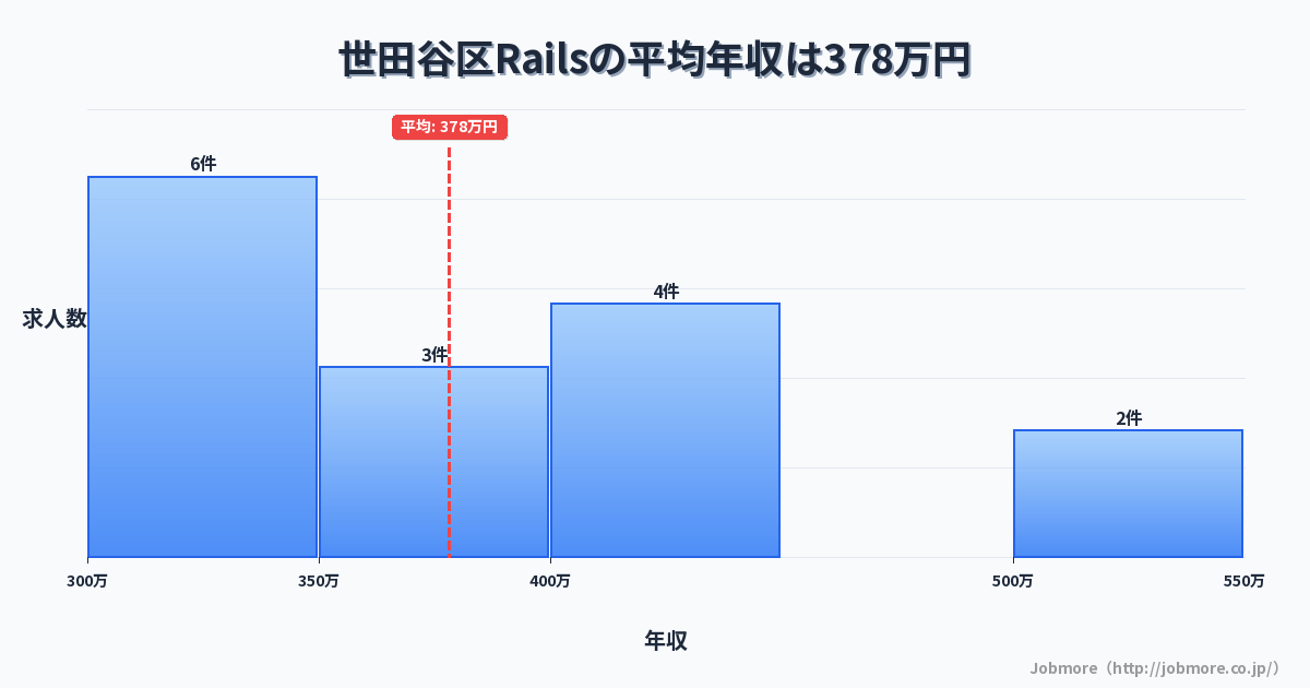 東京都 世田谷区内のRailsの平均年収は528万円です。中央値は500万円、最頻値は600万円〜650万円です。