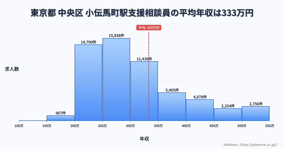 東京都中央区小伝馬町駅周辺の支援相談員の平均年収は333万円です。中央値は297万円、最頻値は250万円〜300万円です。