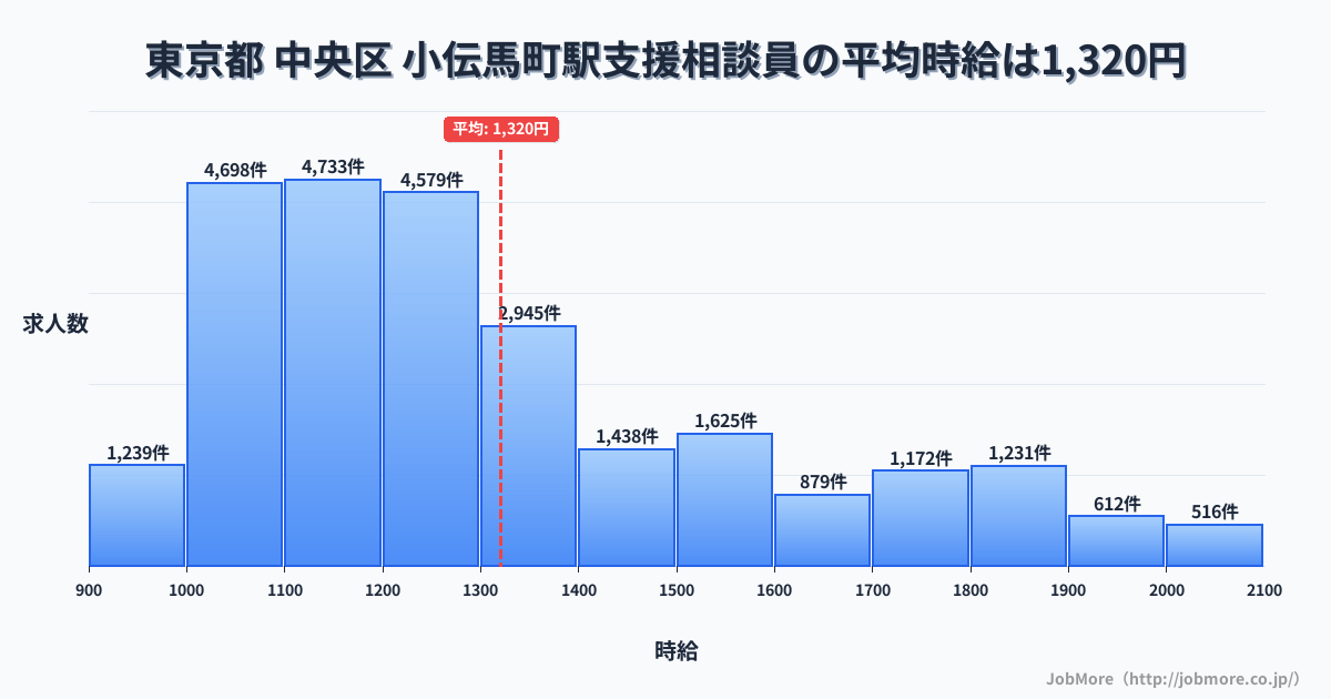 東京都中央区小伝馬町駅周辺の支援相談員の平均時給は1,320円です。中央値は1,225円、最頻値は1,100円〜1,200円です。