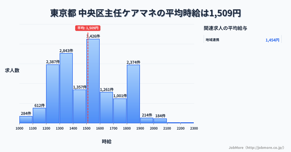 東京都中央区内の主任ケアマネの平均時給は1,511円です。中央値は1,500円、最頻値は1,500円〜1,600円です。