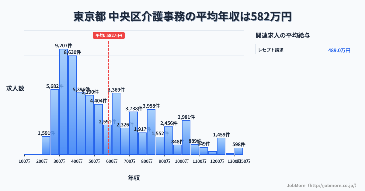 東京都中央区内の介護事務の平均年収は582万円です。中央値は496万円、最頻値は300万円〜350万円です。