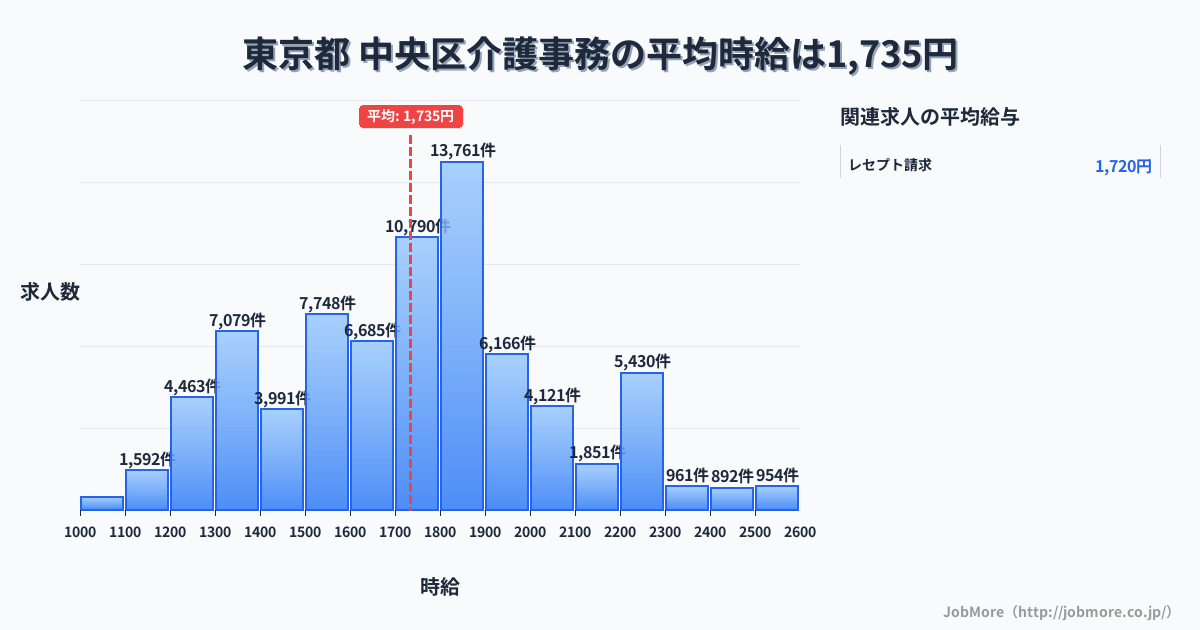 東京都中央区内の介護事務の平均時給は1,735円です。中央値は1,749円、最頻値は1,800円〜1,900円です。