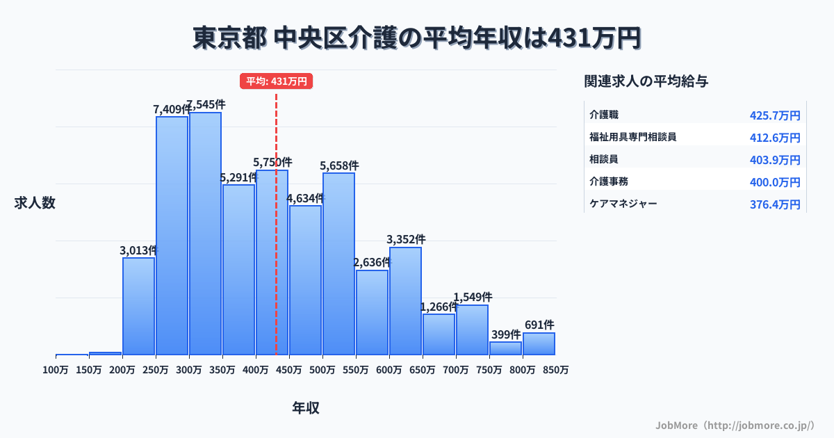 東京都中央区内の介護の平均年収は635万円です。中央値は584万円、最頻値は300万円〜350万円です。