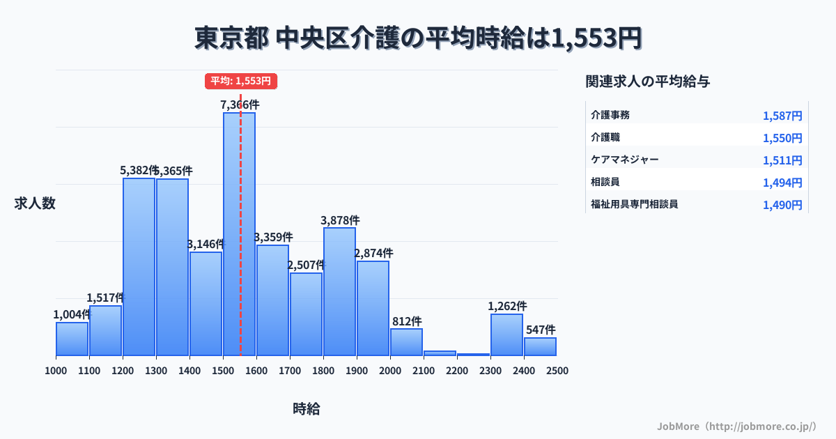 東京都中央区内の介護の平均時給は1,783円です。中央値は1,800円、最頻値は1,800円〜1,900円です。