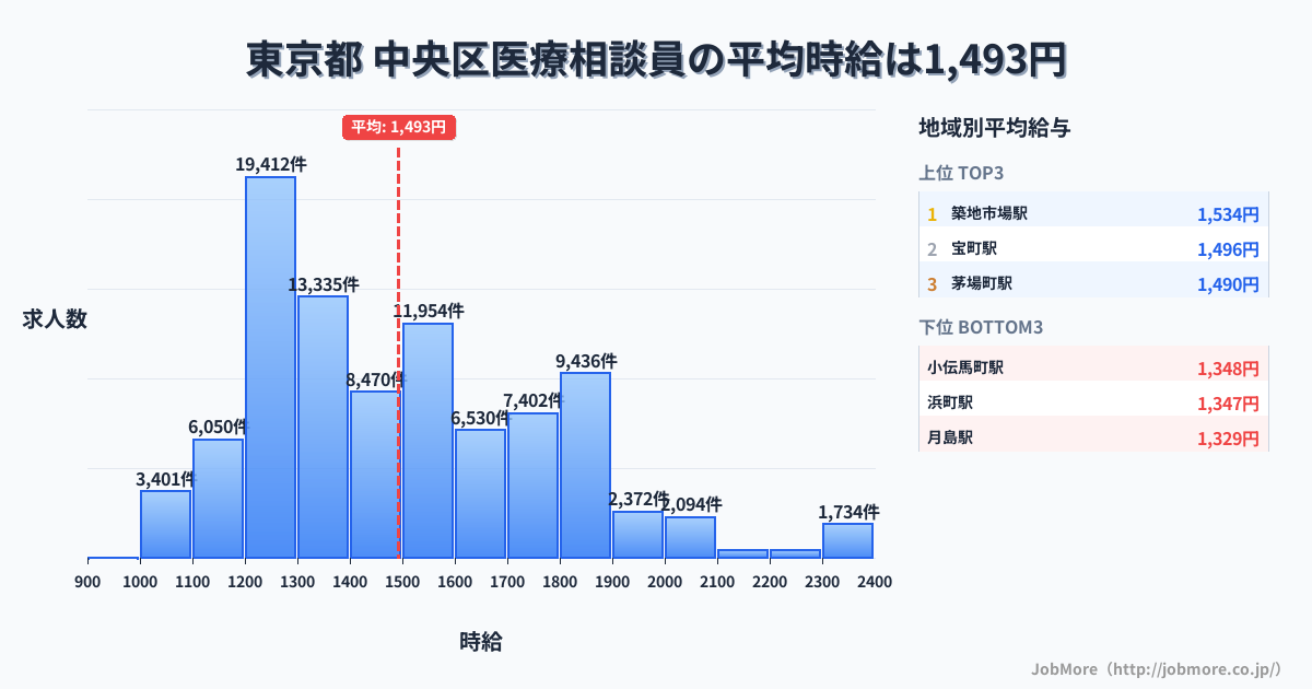 東京都中央区内の医療相談員の平均時給は1,493円です。中央値は1,429円、最頻値は1,200円〜1,300円です。