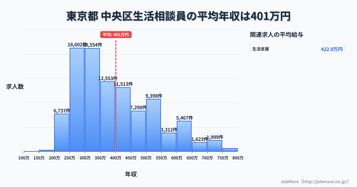 東京都中央区内の生活相談員の平均年収は400万円です。中央値は358万円、最頻値は250万円〜300万円です。