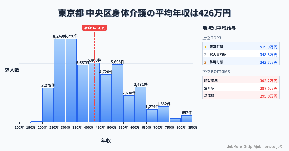 東京都中央区内の身体介護の平均年収は425万円です。中央値は395万円、最頻値は250万円〜300万円です。