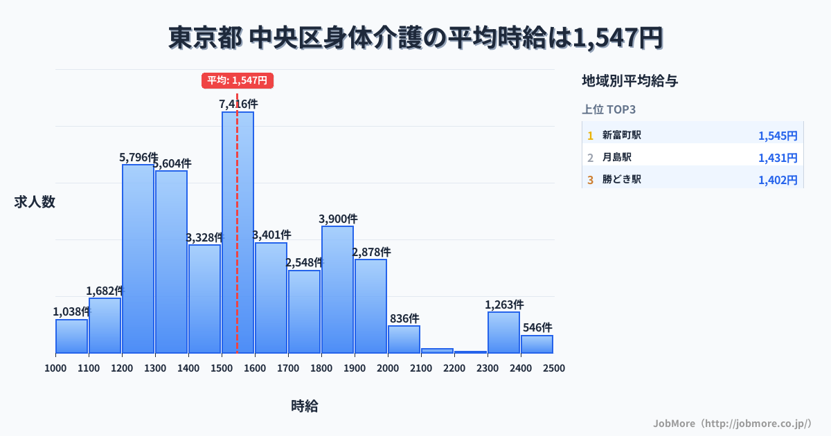 東京都中央区内の身体介護の平均時給は1,547円です。中央値は1,500円、最頻値は1,500円〜1,600円です。