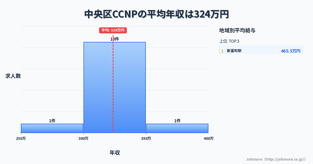 東京都 中央区内のCCNPの平均年収は417万円です。中央値は399万円、最頻値は350万円〜400万円です。