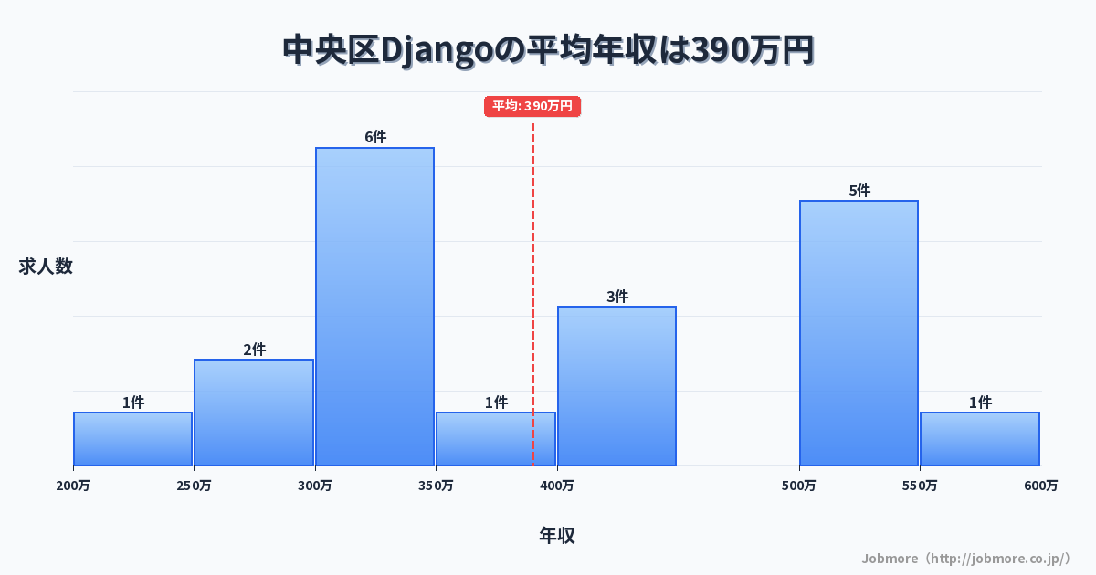 東京都 中央区内のDjangoの平均年収は437万円です。中央値は420万円、最頻値は400万円〜450万円です。