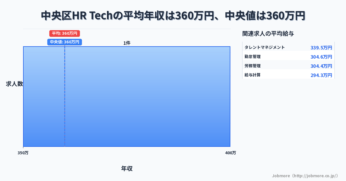 東京都 中央区内のHR Techの平均年収は514万円です。中央値は500万円、最頻値は600万円〜650万円です。