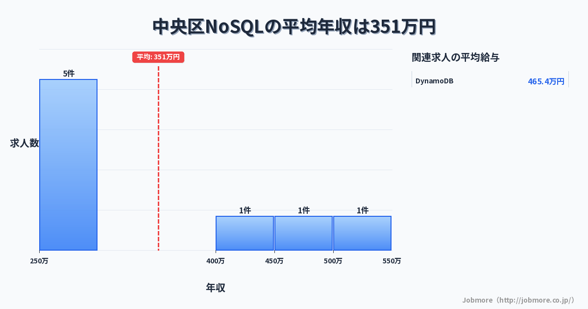 東京都 中央区内のNoSQLの平均年収は511万円です。中央値は500万円、最頻値は300万円〜350万円です。