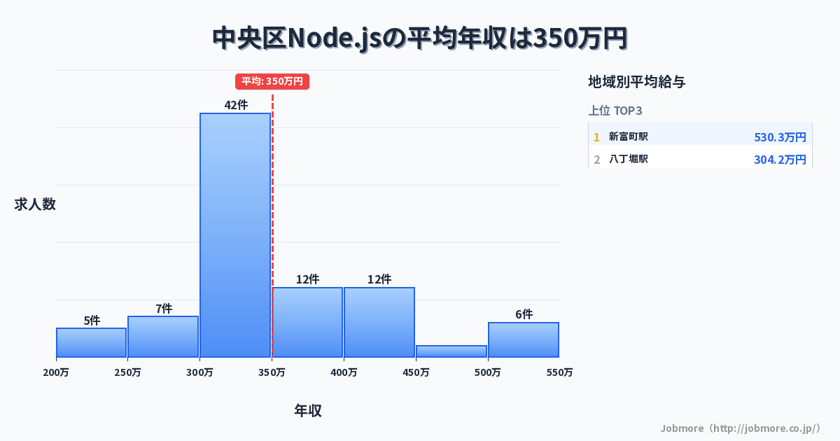 東京都 中央区内のNode.jsの平均年収は454万円です。中央値は420万円、最頻値は400万円〜450万円です。