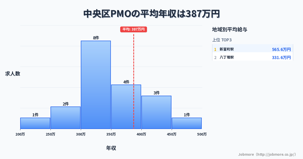 東京都 中央区内のPMOの平均年収は494万円です。中央値は456万円、最頻値は300万円〜350万円です。