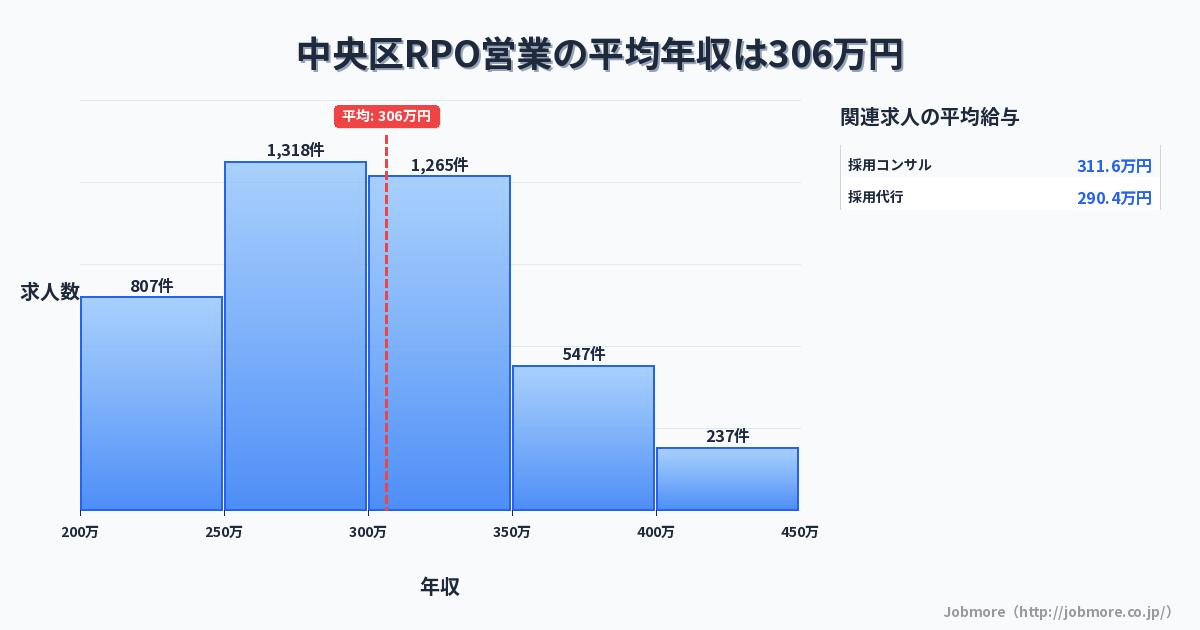東京都 中央区内のRPO営業の平均年収は400万円です。中央値は360万円、最頻値は300万円〜350万円です。