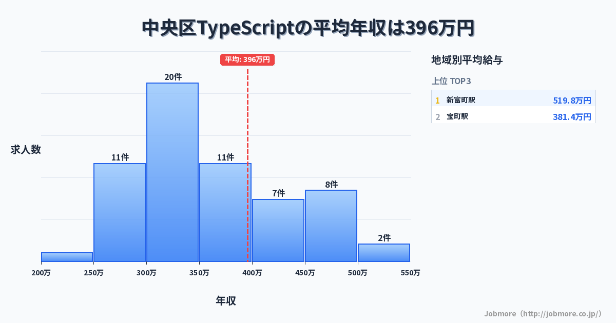 東京都 中央区内のTypeScriptの平均年収は501万円です。中央値は479万円、最頻値は400万円〜450万円です。